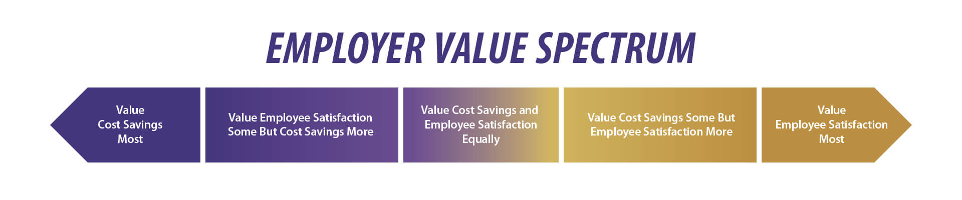 Employer value spectrum explaining the benefits of ART for emoployers. Gold and purple